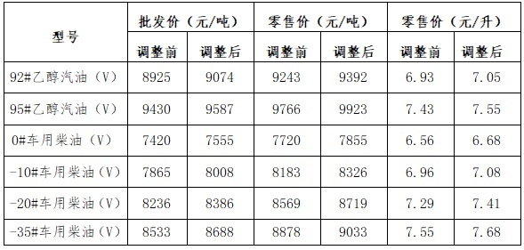 最新油价调整表概览与影响分析