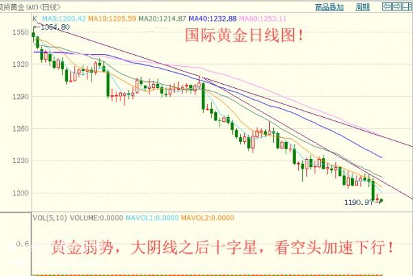 黄金白银最新走势分析预测