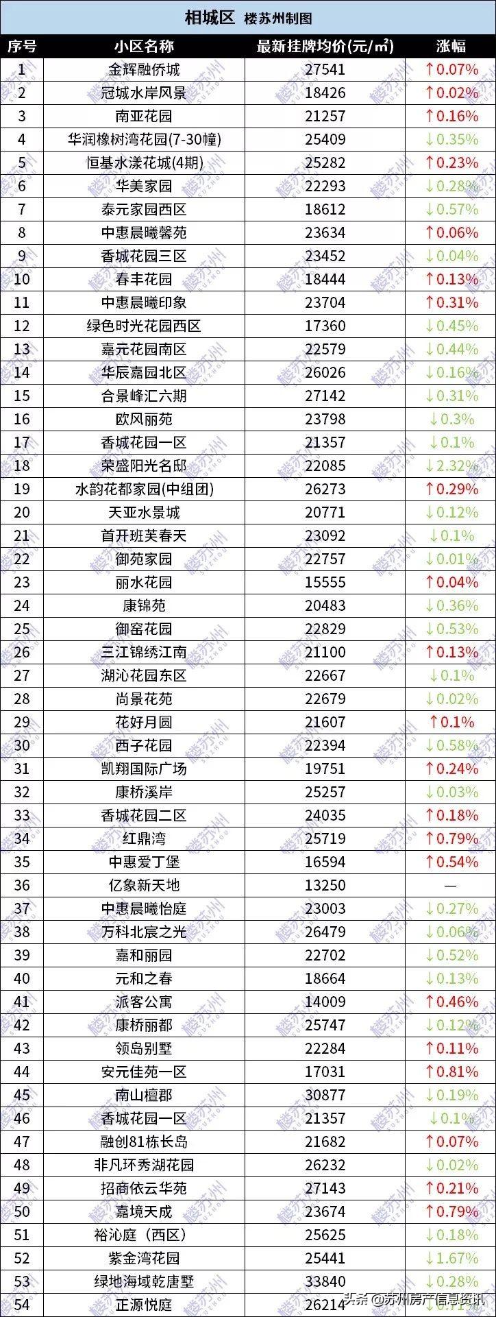 相城最新房价走势、分析与未来展望